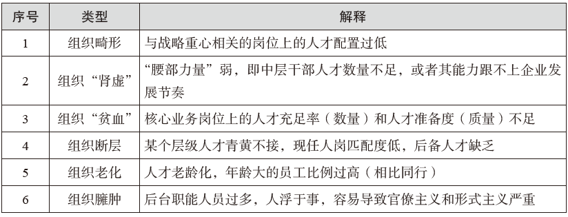 几种病态的人才结构