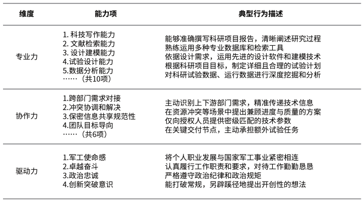 细分能力项