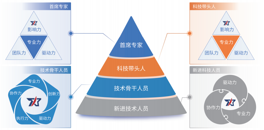 四阶胜任力模型