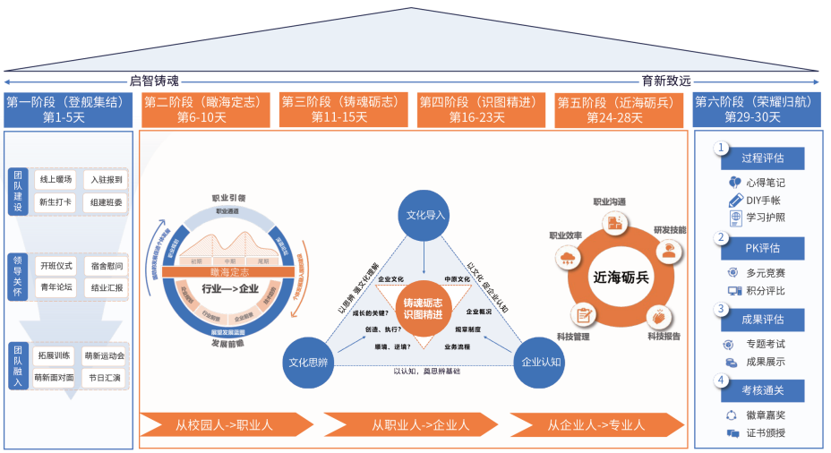 项目规划一览