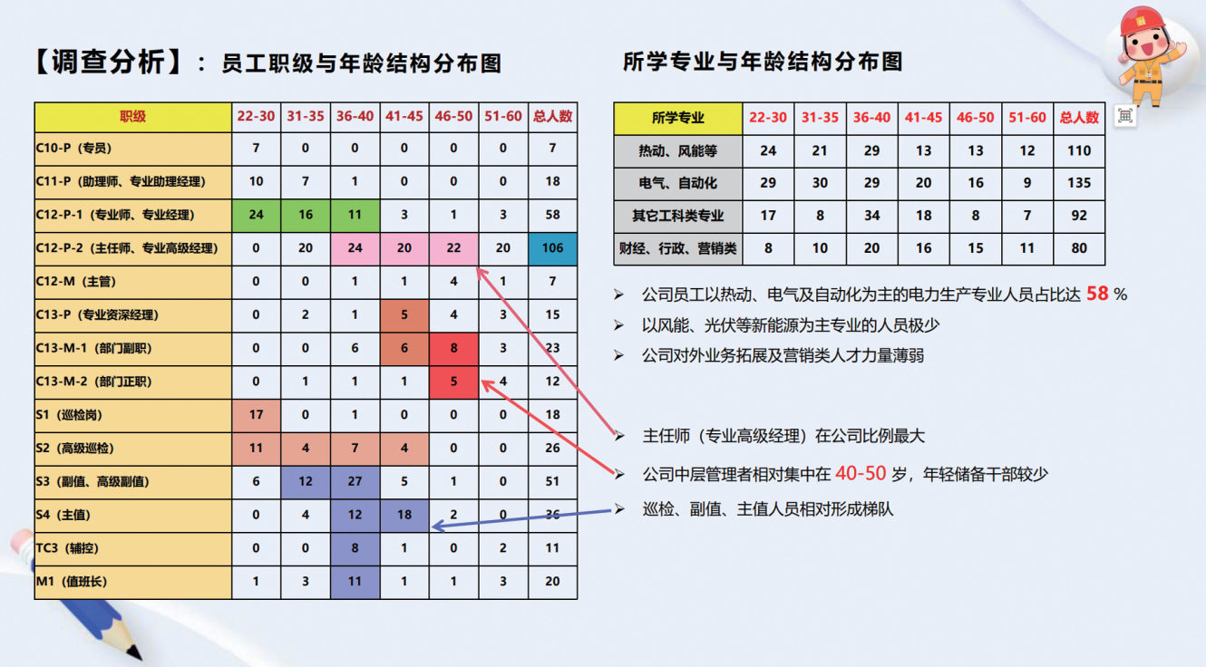 员工职级、所学专业与年龄结构分布图