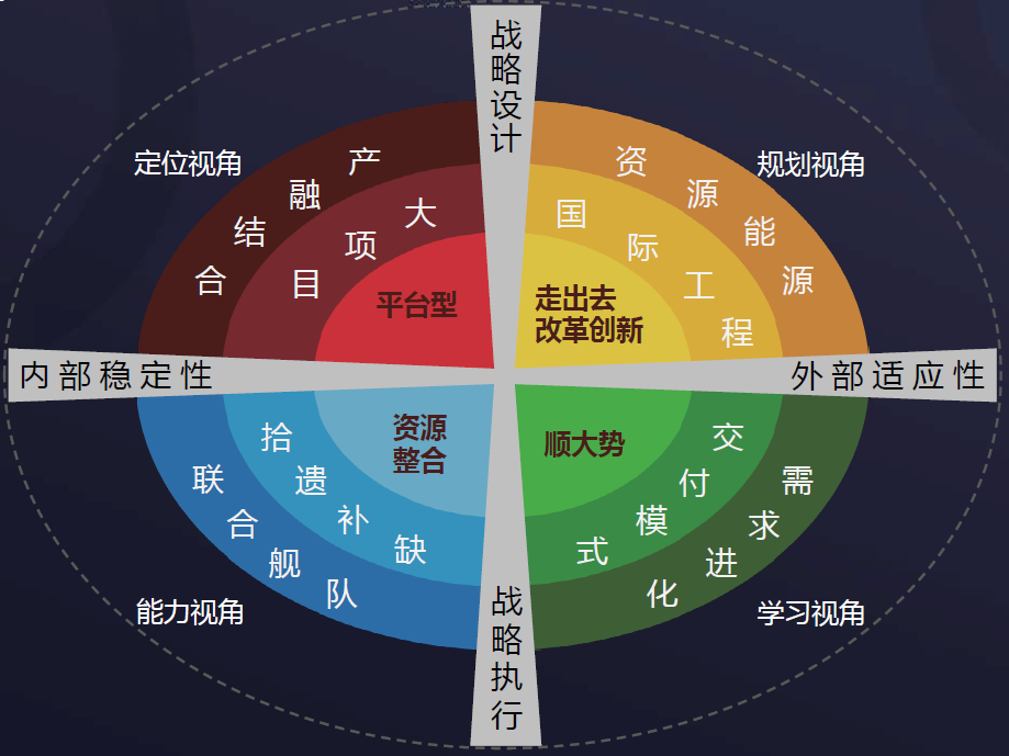 国际化战略罗盘