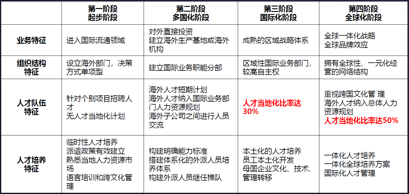人才队伍四阶段