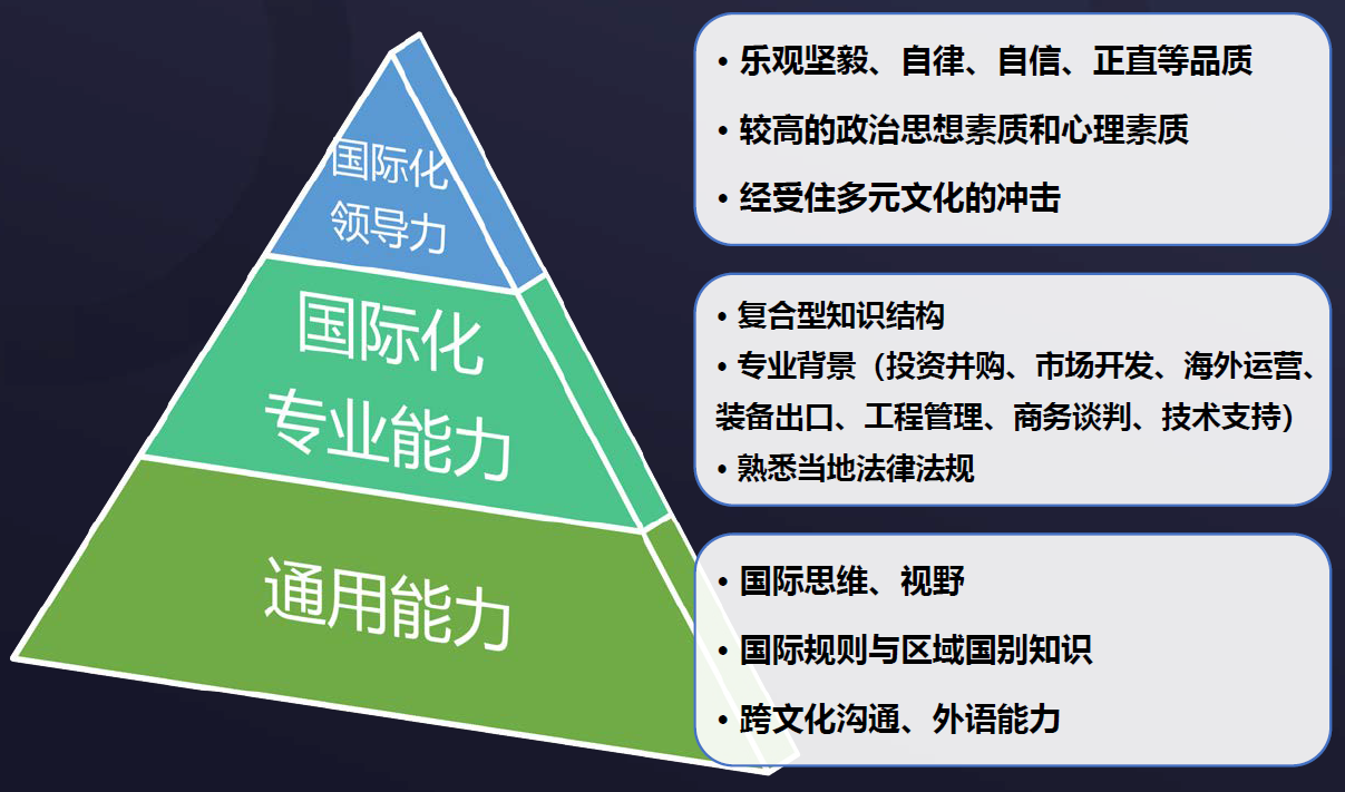 国际化人才能力素质模型