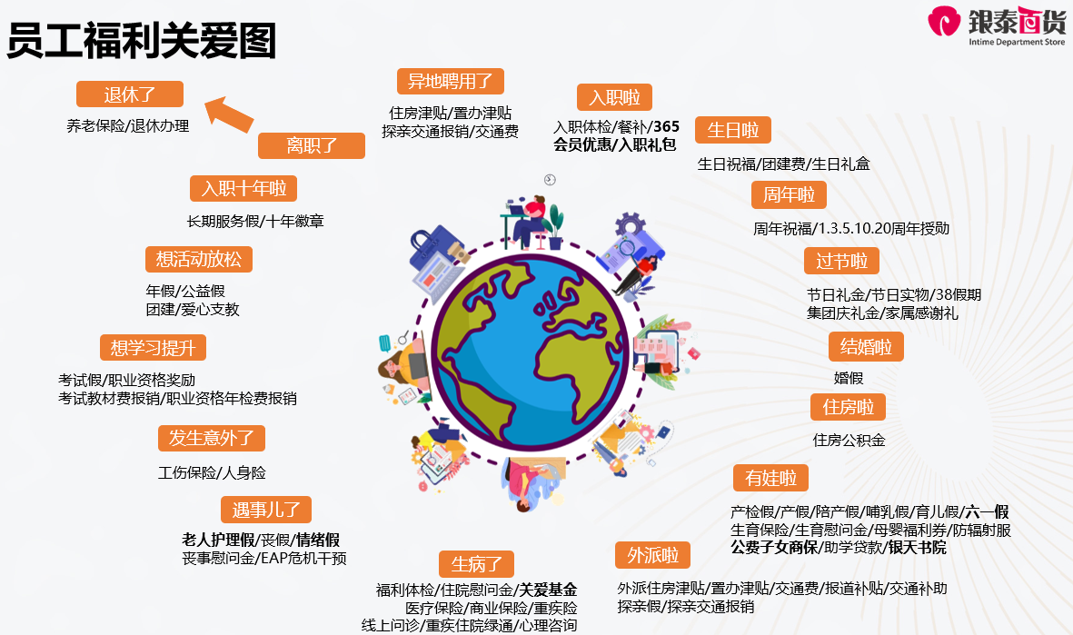 员工福利关爱图