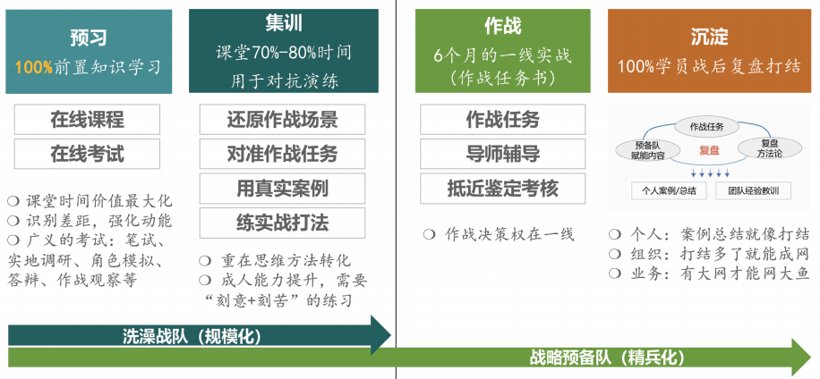华为训战结合的关键流程