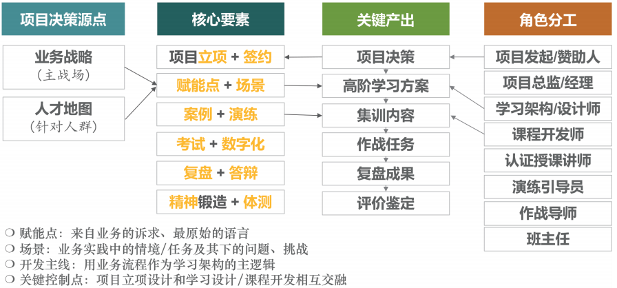 华为训战项目的设计与管理