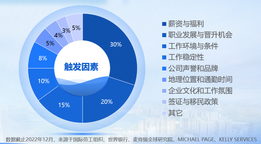 属地化人才流动的触发因素