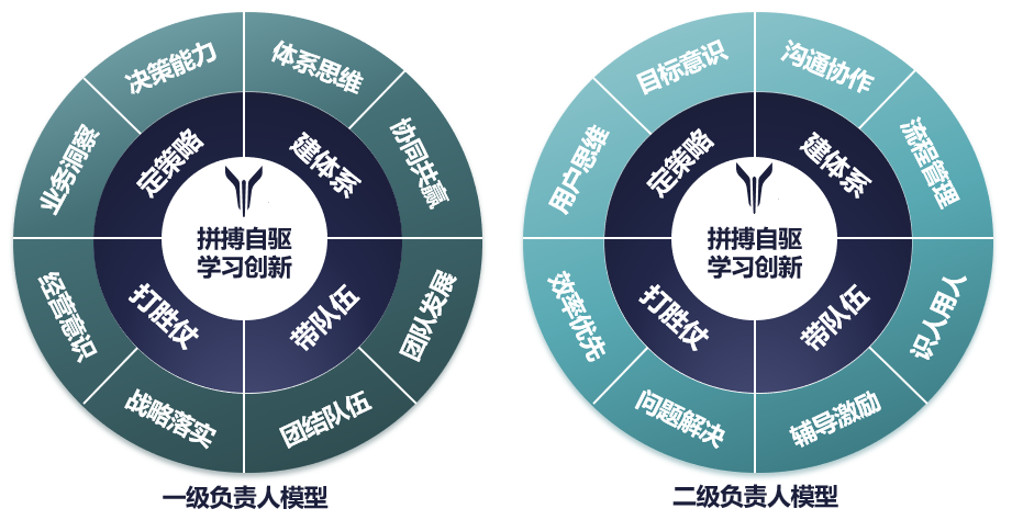 干部领导力模型