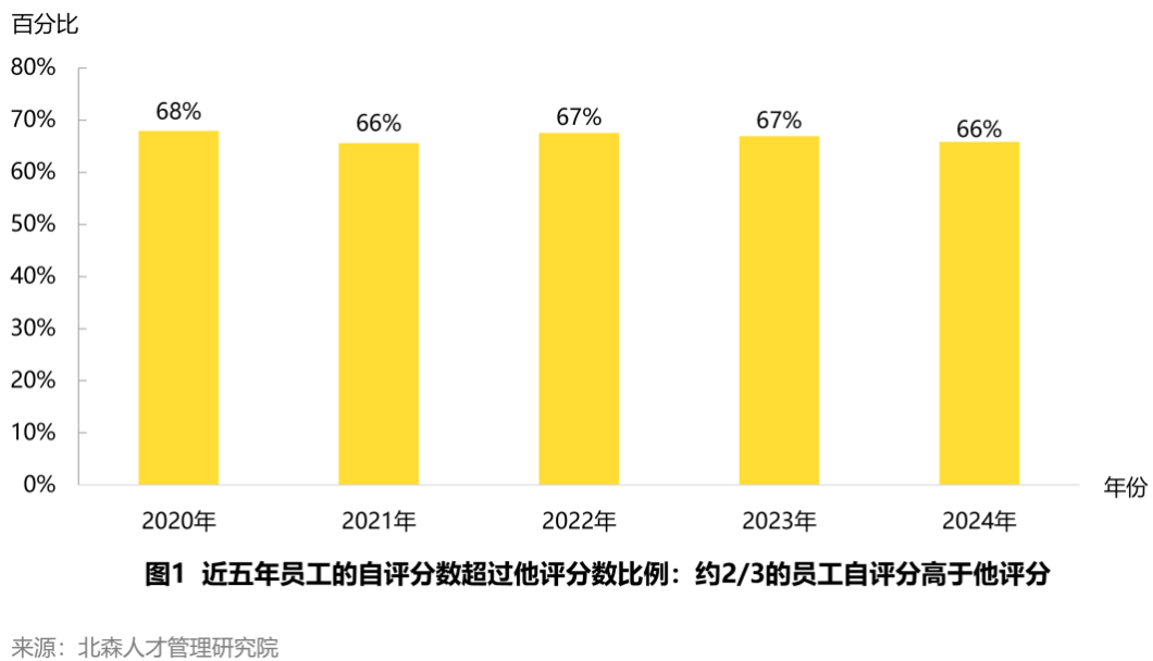 近五年员工的自评分数超过他评分数比例：约2/3的员工自评高于他评分