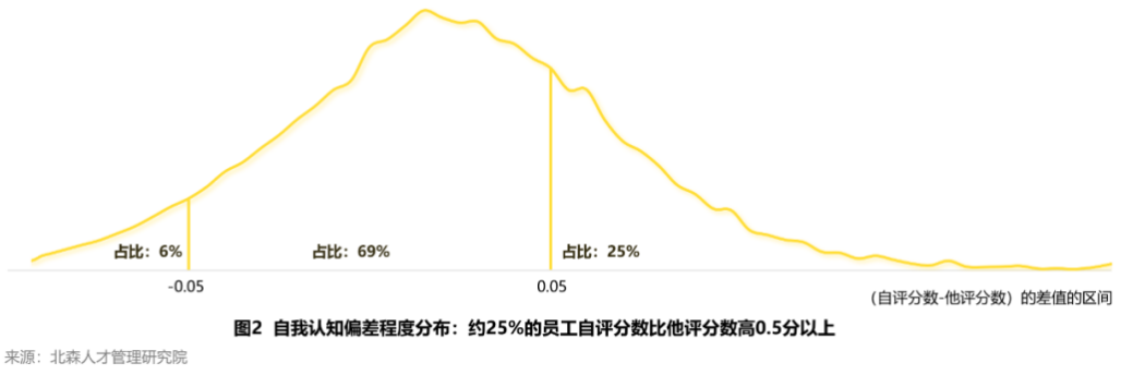 自我认知偏差程度分布：约25%的员工自评分数比他评分分数高0.5以上