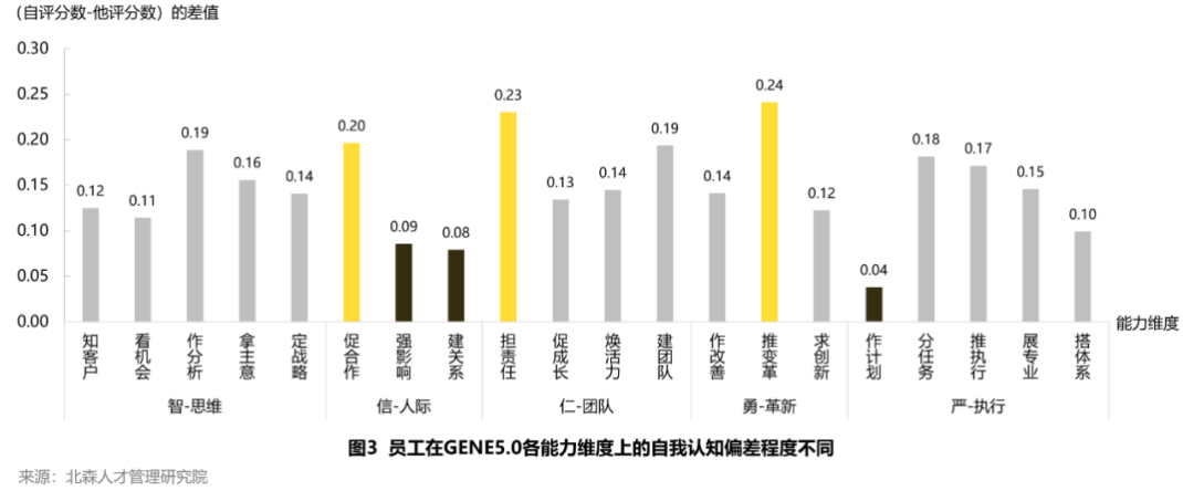 员工在GENE5.0各能力维度上的自我认知偏差程度不同