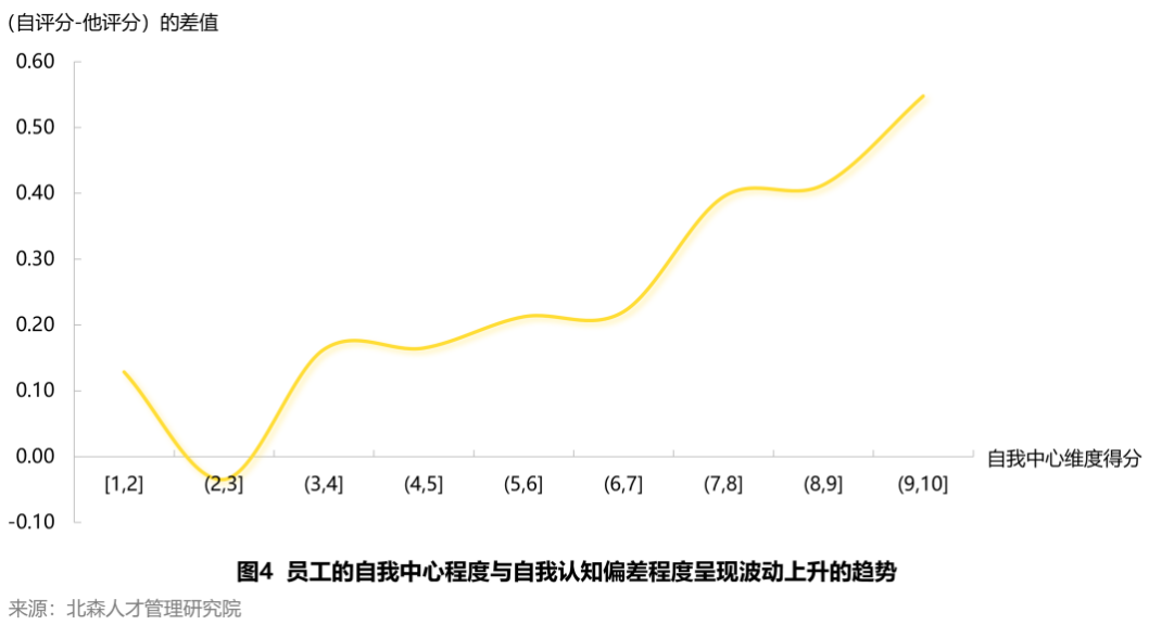 员工的自我中心程度与自我认知偏差程度呈现波动上升的趋势