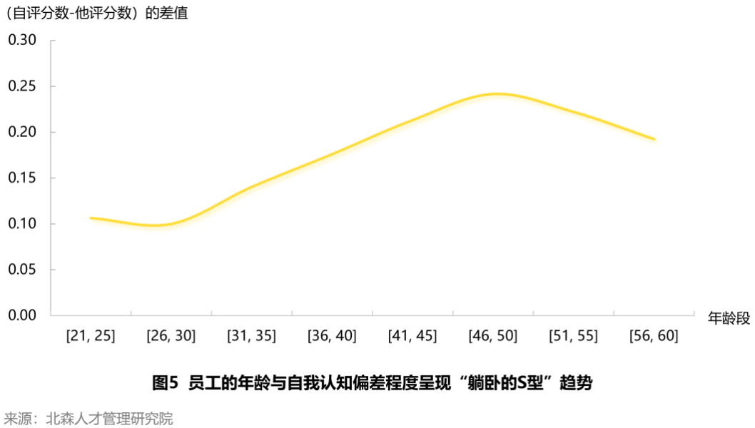 员工的年龄与自我认知偏差程度呈现“躺卧的S型”趋势