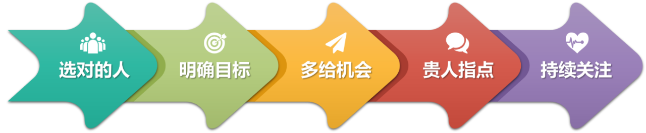 五个动作