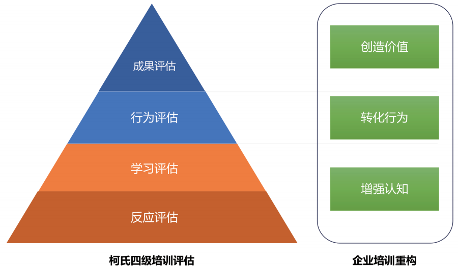企业培训重构