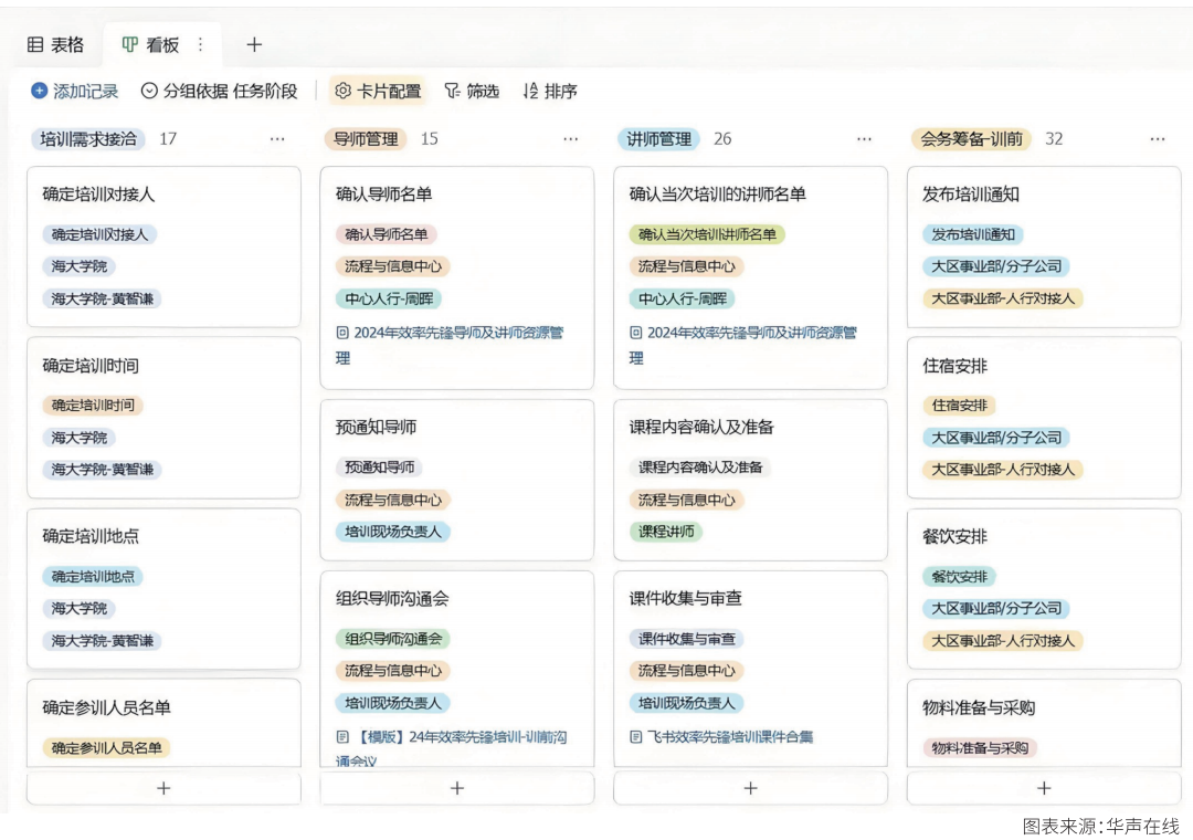 海大集团覆盖四万员工的数字化（飞书）转型内容列表