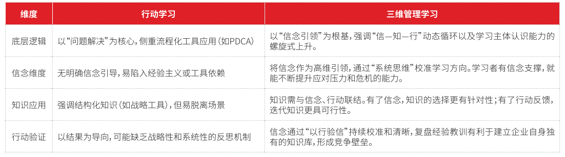 三维管理学习与行动学习的区别
