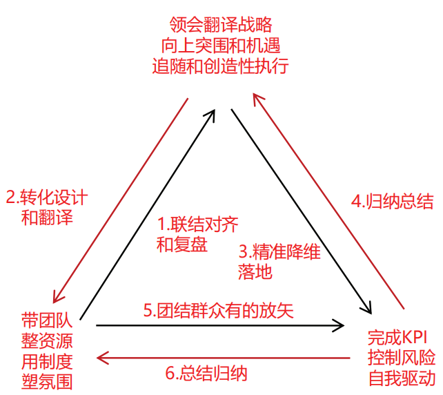 中层管理者践行三维学习的三角逻辑