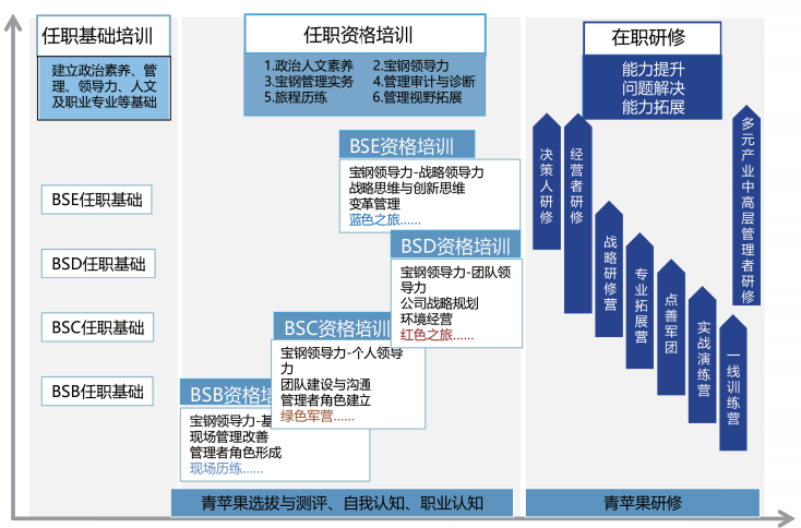 “五层三进”管理人员培训体系