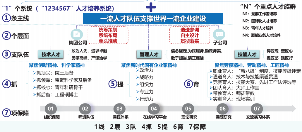 “1+N”人才强企培训体系
