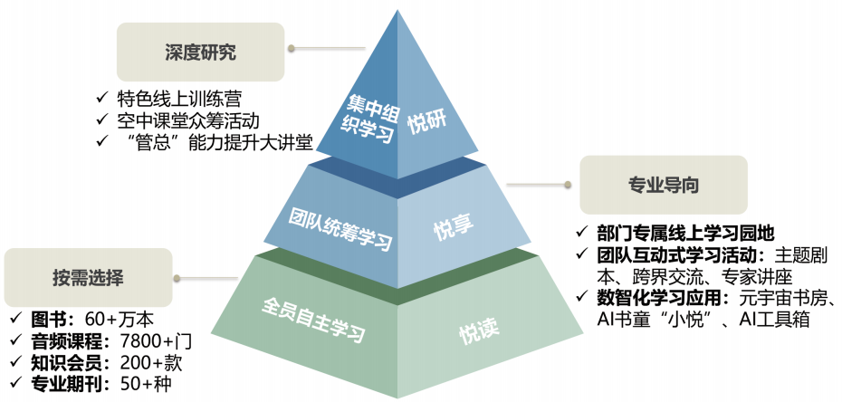 “悦”品牌自主学习项目体系建设