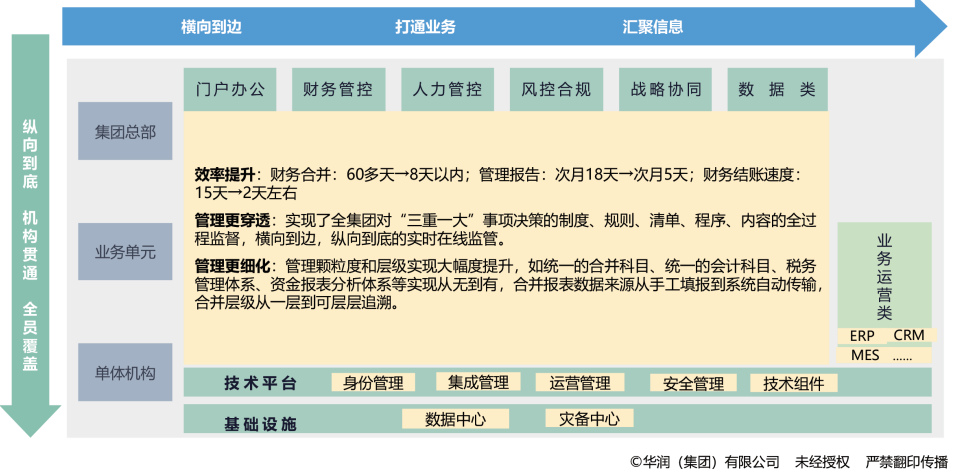 华润数字化转型成效