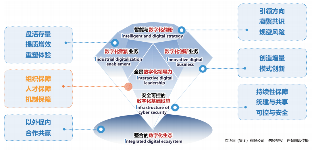 华润6I数字化管理模型