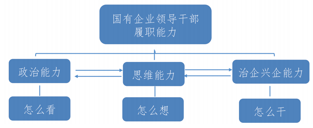 政治能力、思维能力和治企兴企能力之间的辩证关系