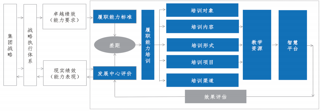 中国电信领导干部履职能力培训体系总视图
