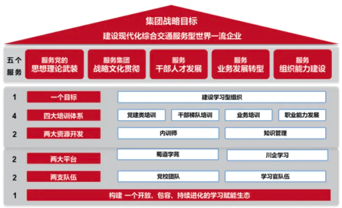 蜀道集团党校（中心）办学体系