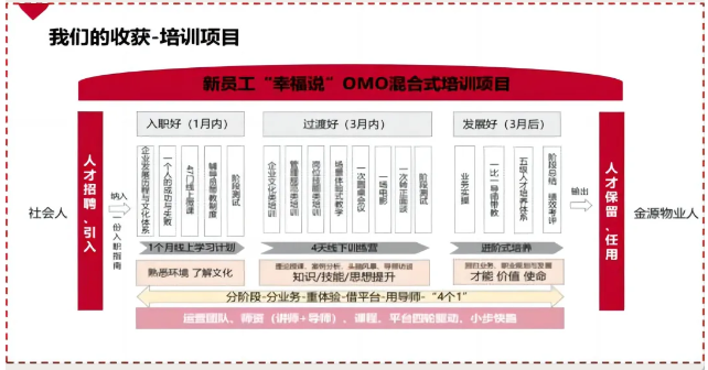 我们的收货—培训项目