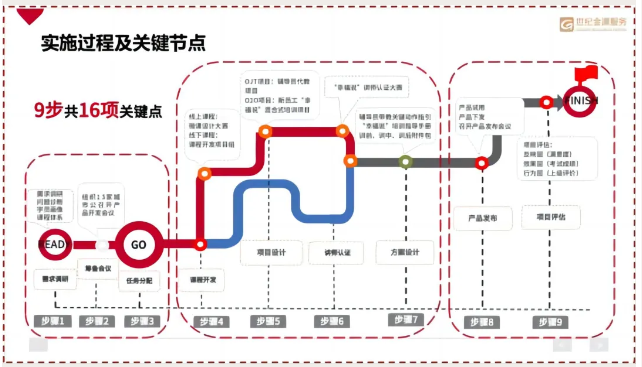 实施过程及关键节点