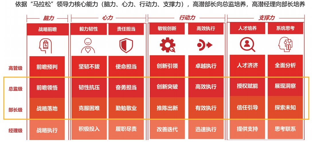 君乐宝马拉松领导力模型