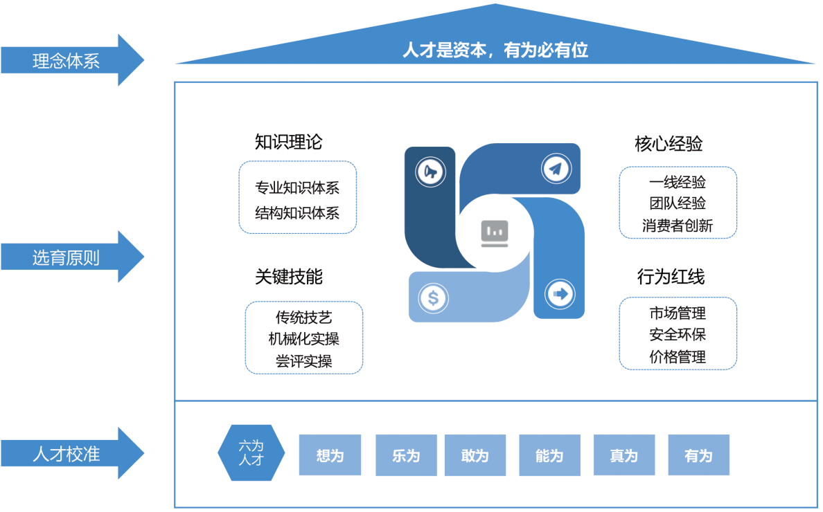 “四线六为”选育理念