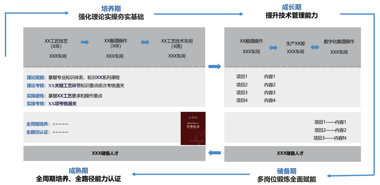  酿酒专业人才培育路径图（简化）