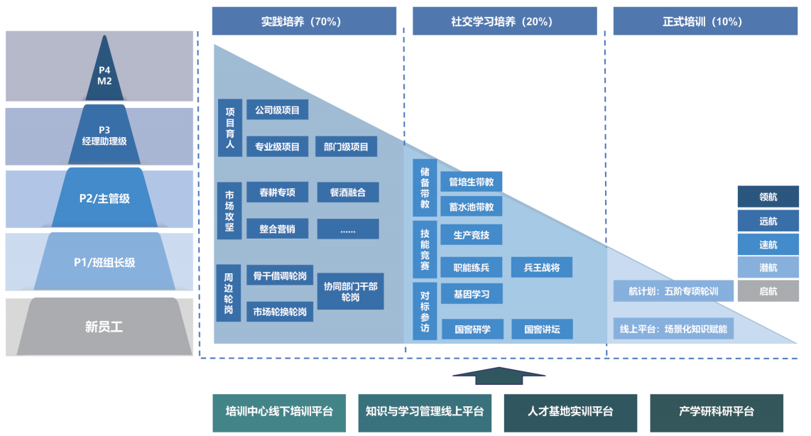 “721”模型针对不同职级员工各有侧重
