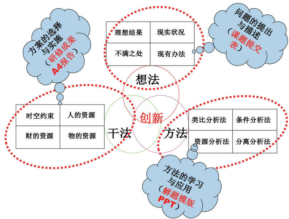按照TBL模型开展项目