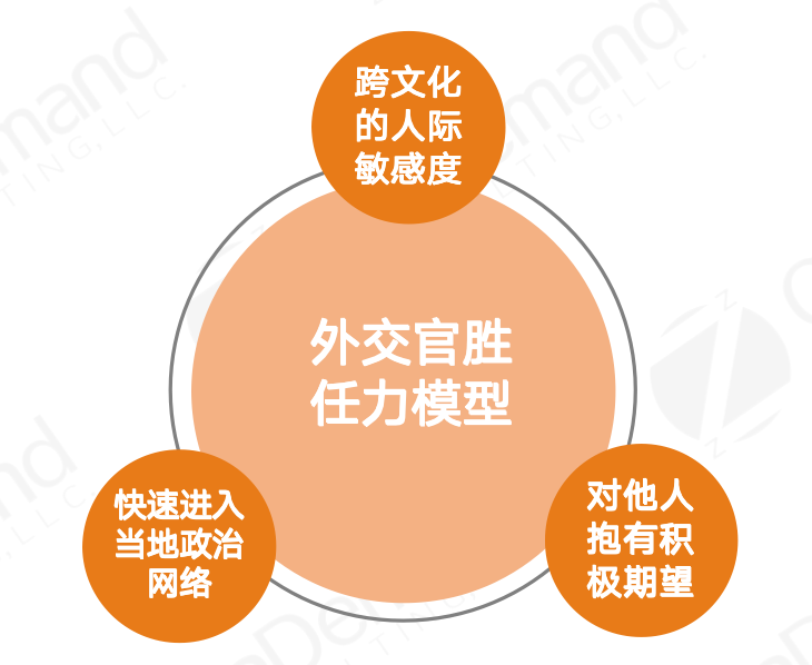 外交官胜任力模型