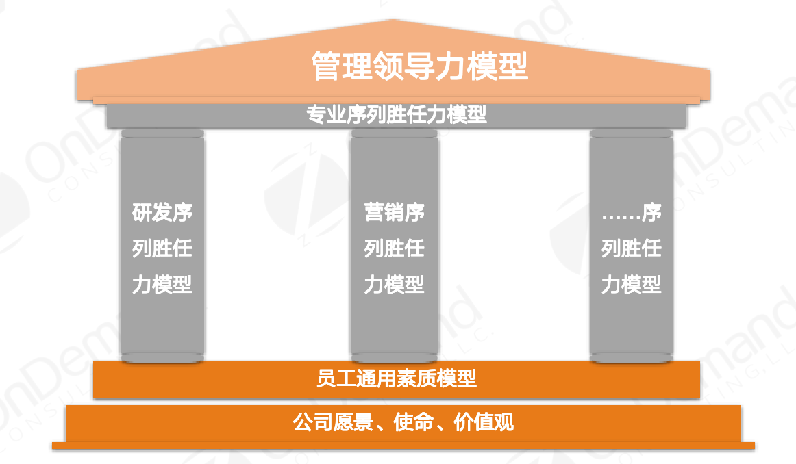 管理领导力模型