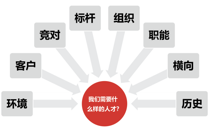  如何定义未来领导者画像