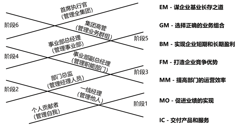 领导梯队模型