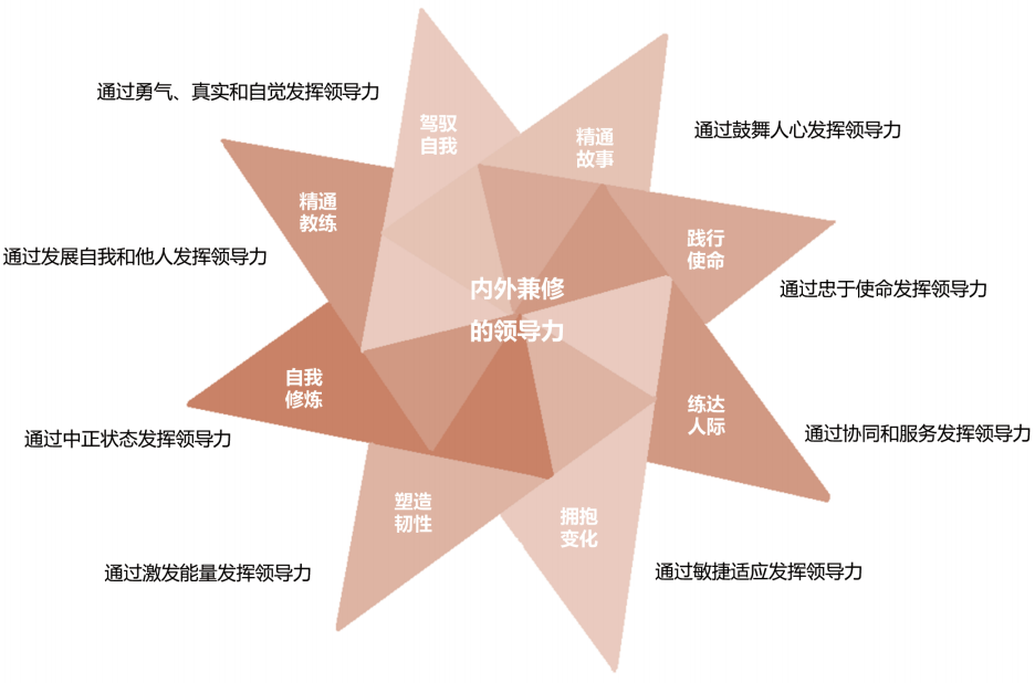 《内外兼修——领导力的8项修炼》一书核心模型