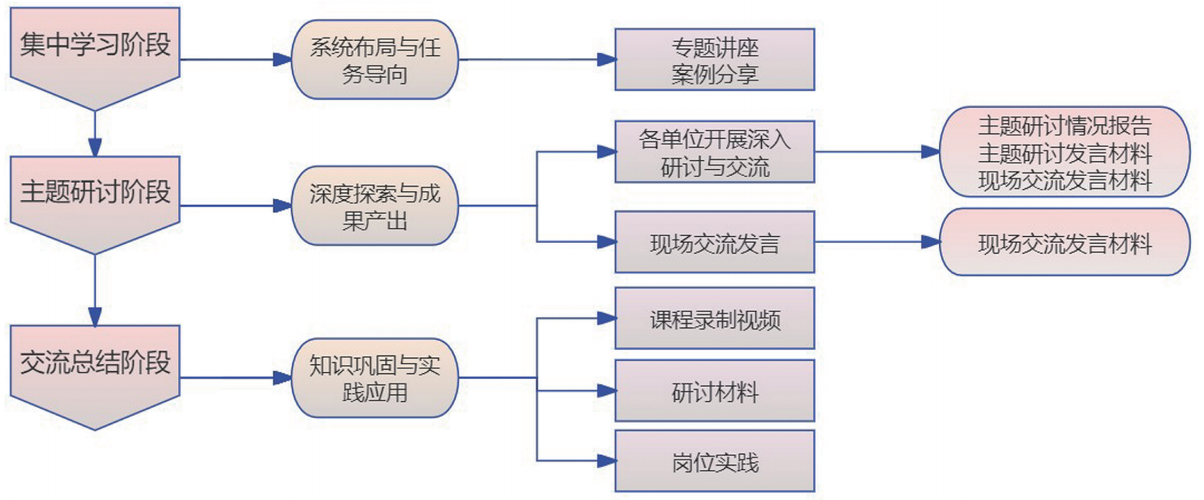 “学研交流”三阶培训