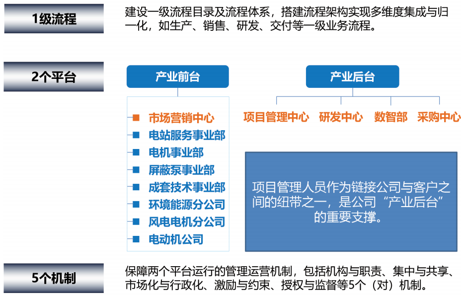 东方电机“1+2+5”平台型组织