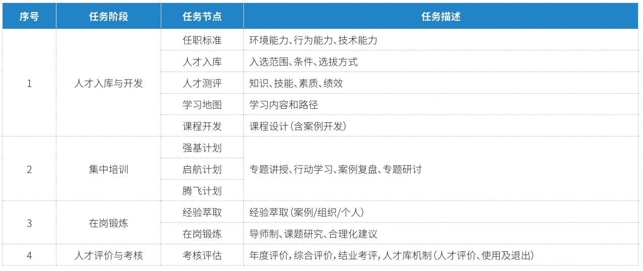 项目管理人才培养工程关键任务表