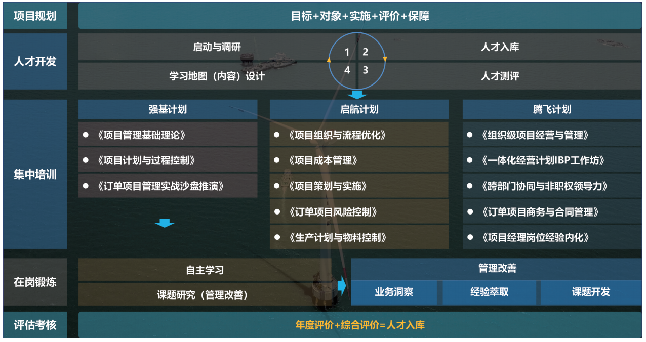 订单交付管理人才三级培养体系