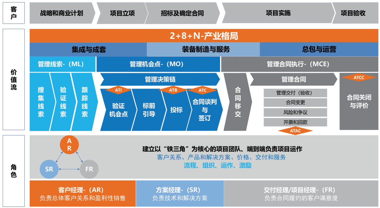 东方电机LTC（从线索到回款）解决方案