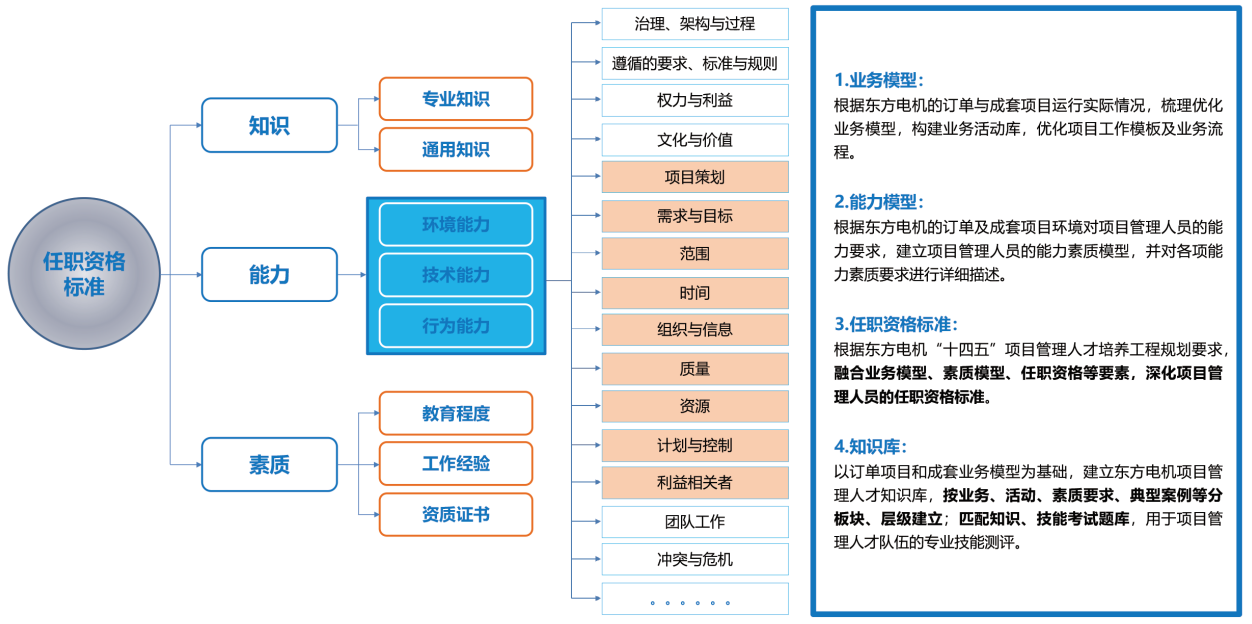 项目管理人员任职标准构建模型