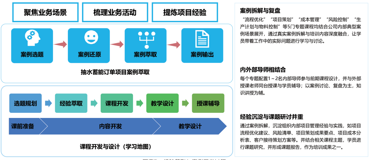 经验萃取与案例开发过程